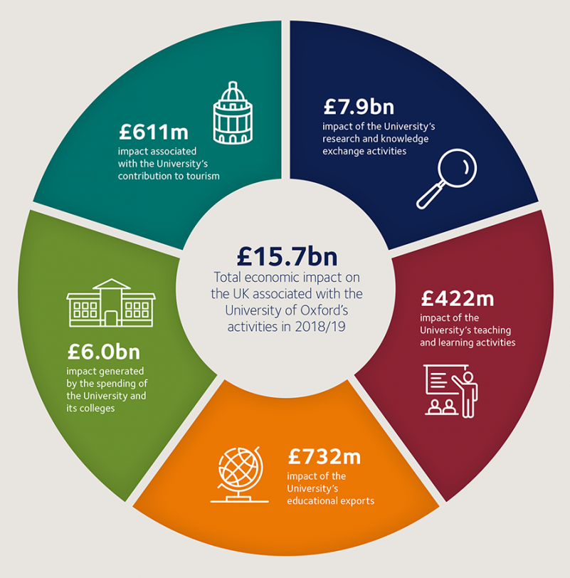 Economic Impact Chart